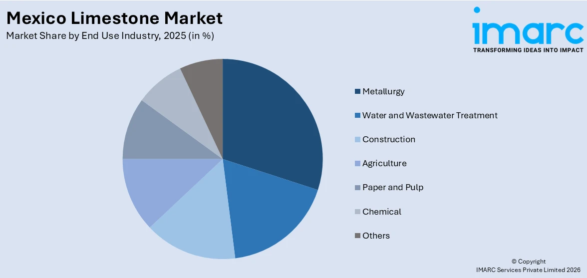 Mexico Limestone Market By End Use Industry