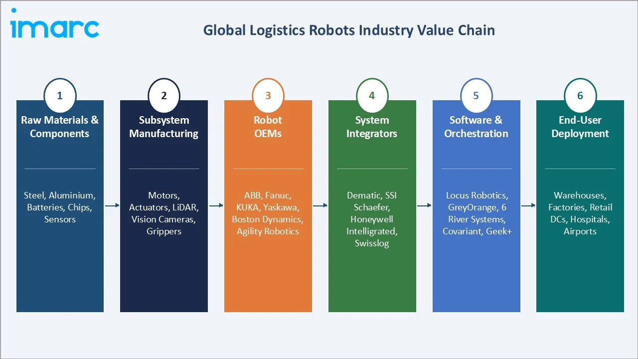 Logistics Robots Market Industry Value Chain