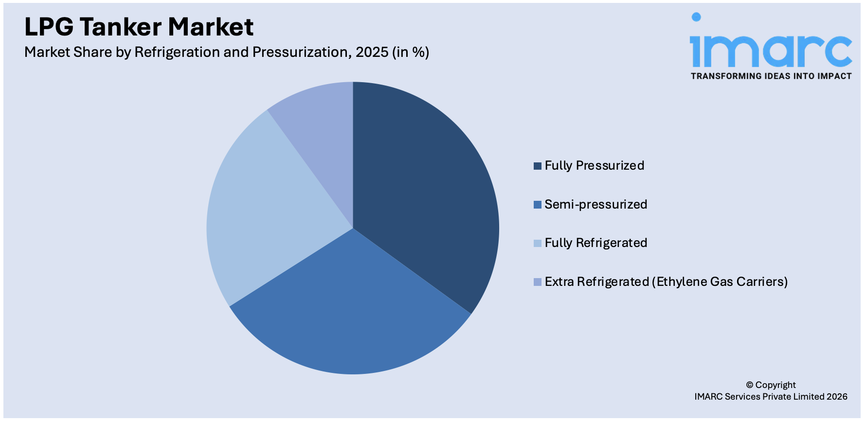 LPG Tanker Market By Refrigeration and Pressurization