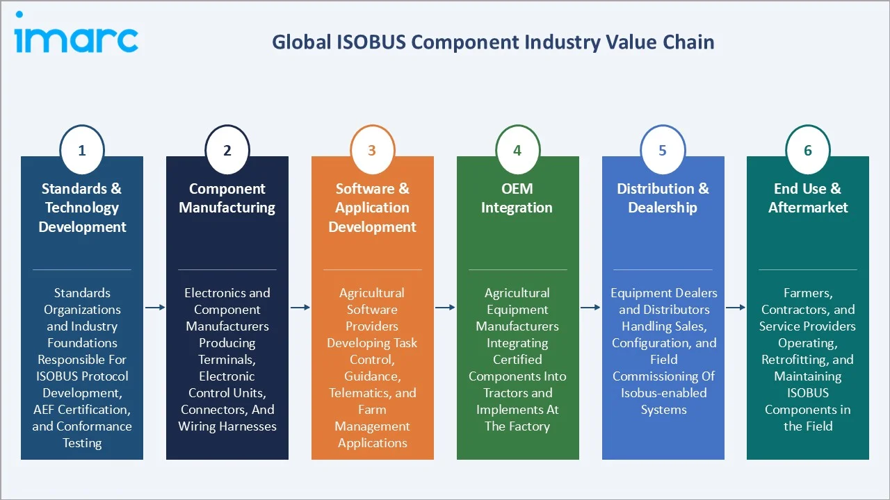 ISOBUS Component Market Industry Value Chain
