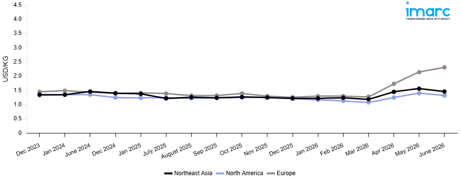 Line Chart