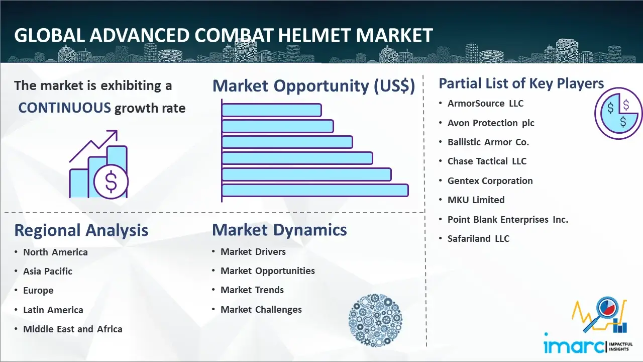 Global Advanced Combat Helmet Market