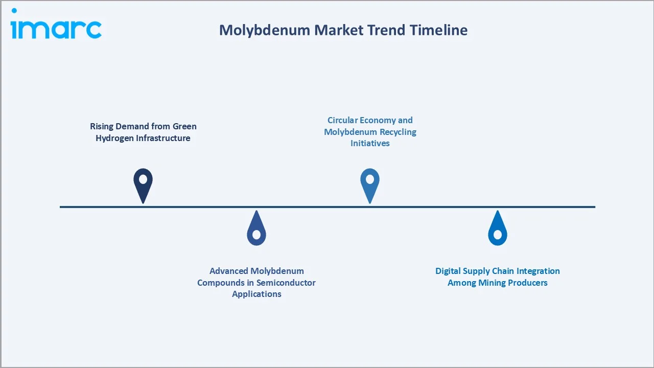 Molybdenum Market Trends