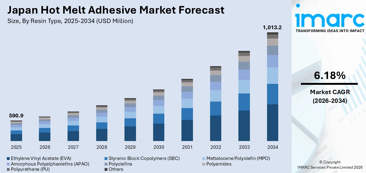 Japan Hot Melt Adhesive Market Size