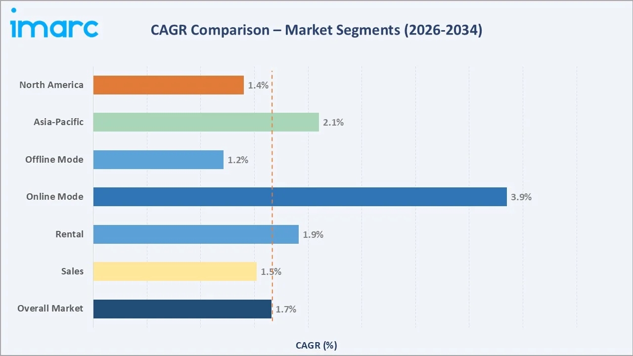 Real Estate Market CAGR Comparison