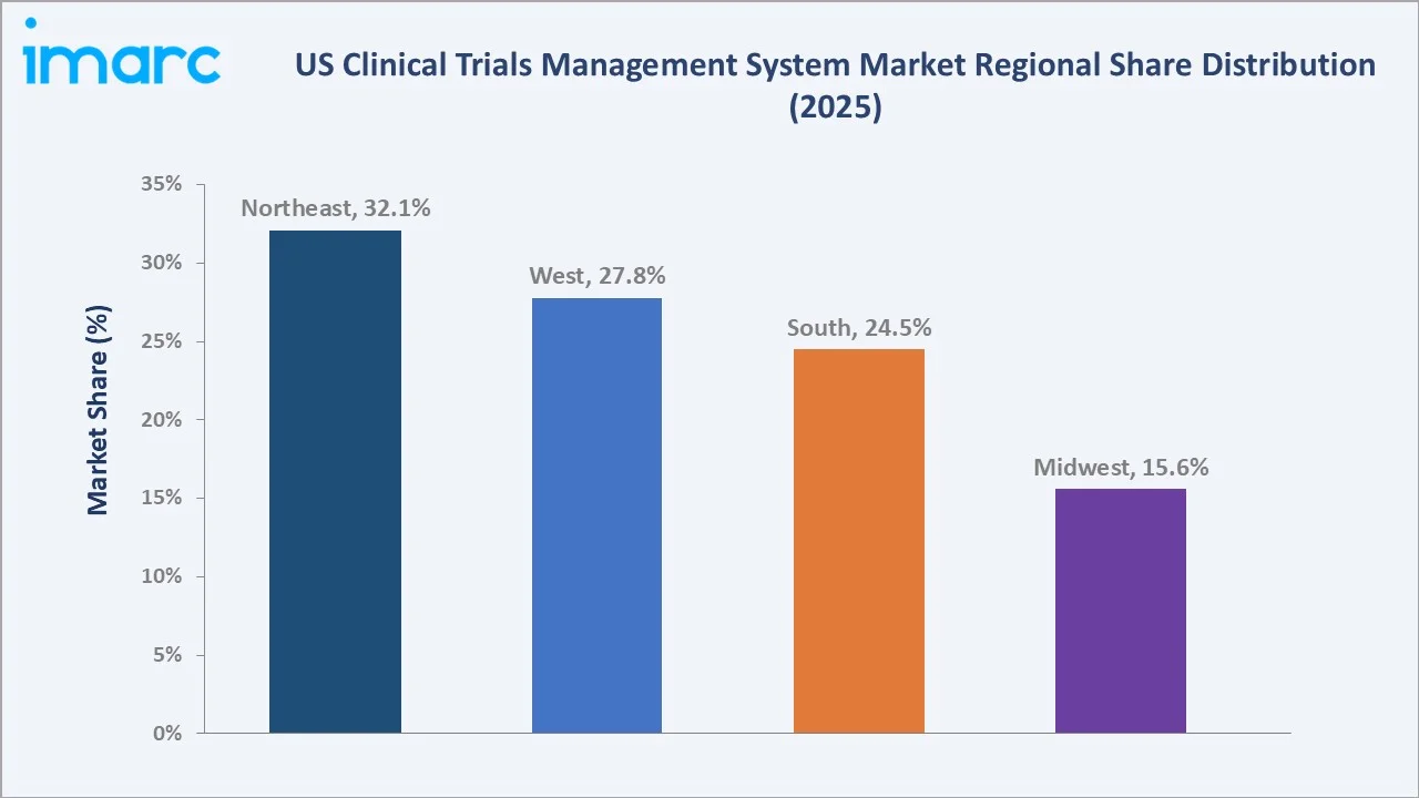 US Clinical Trials Management System Market by Region
