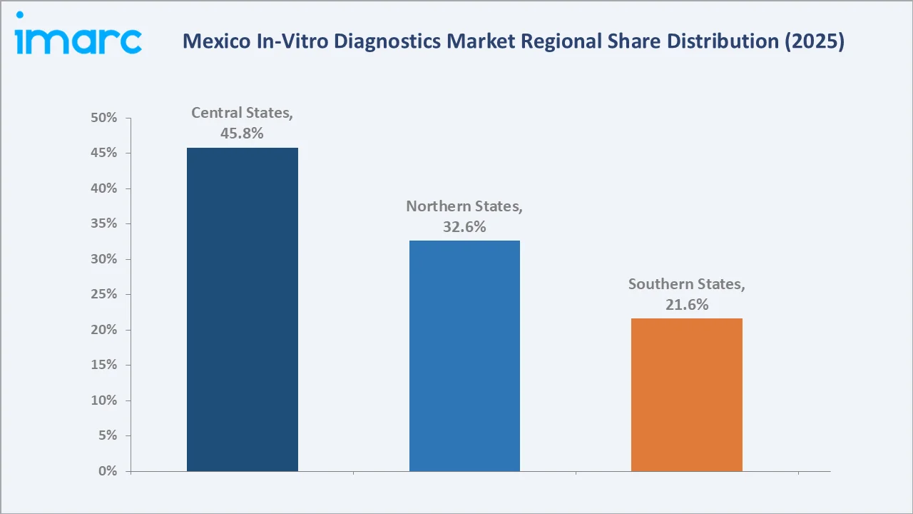 Mexico In-Vitro Diagnostics Market by Region