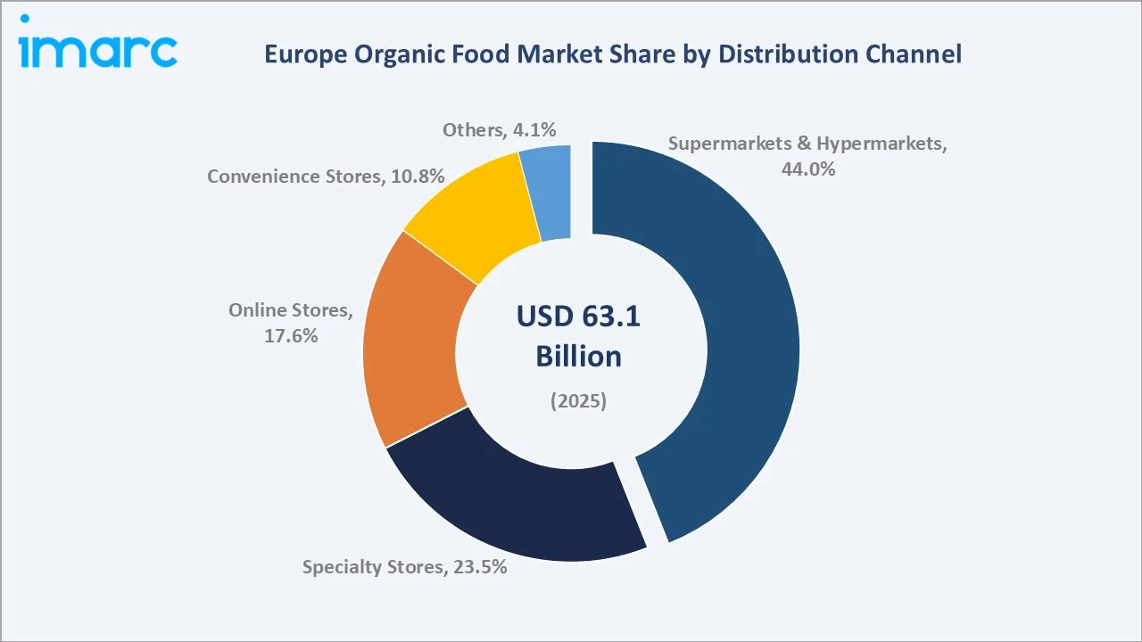 Europe Organic Food Market By Distribution Channel