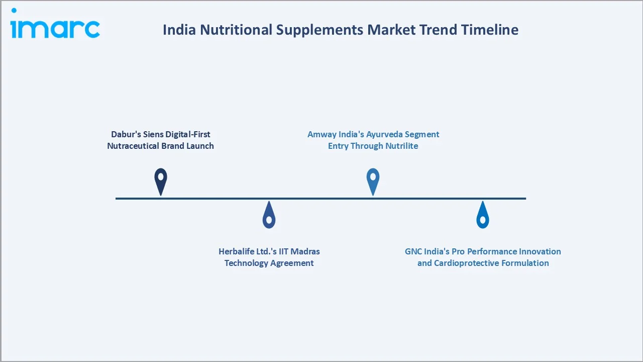 India Nutritional Supplements Market Trends