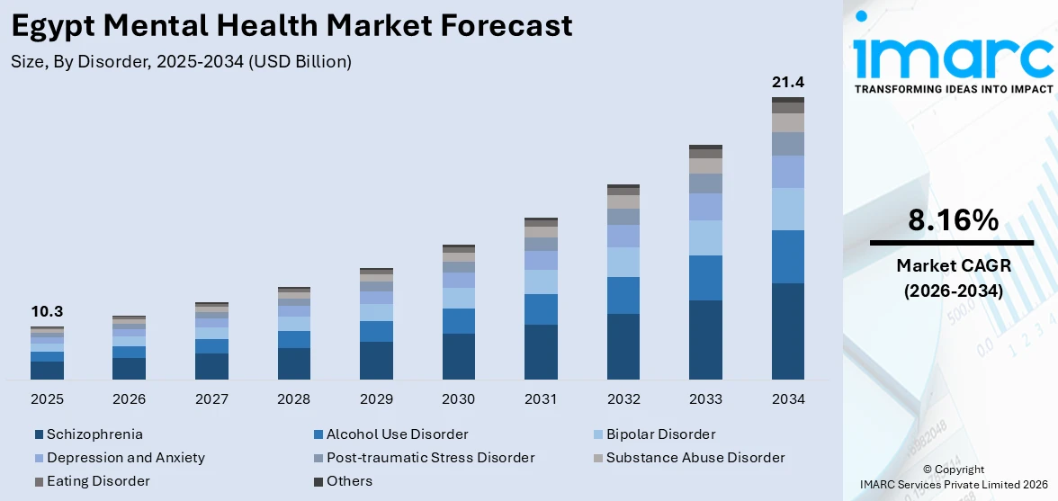 Egypt Mental Health Market Size