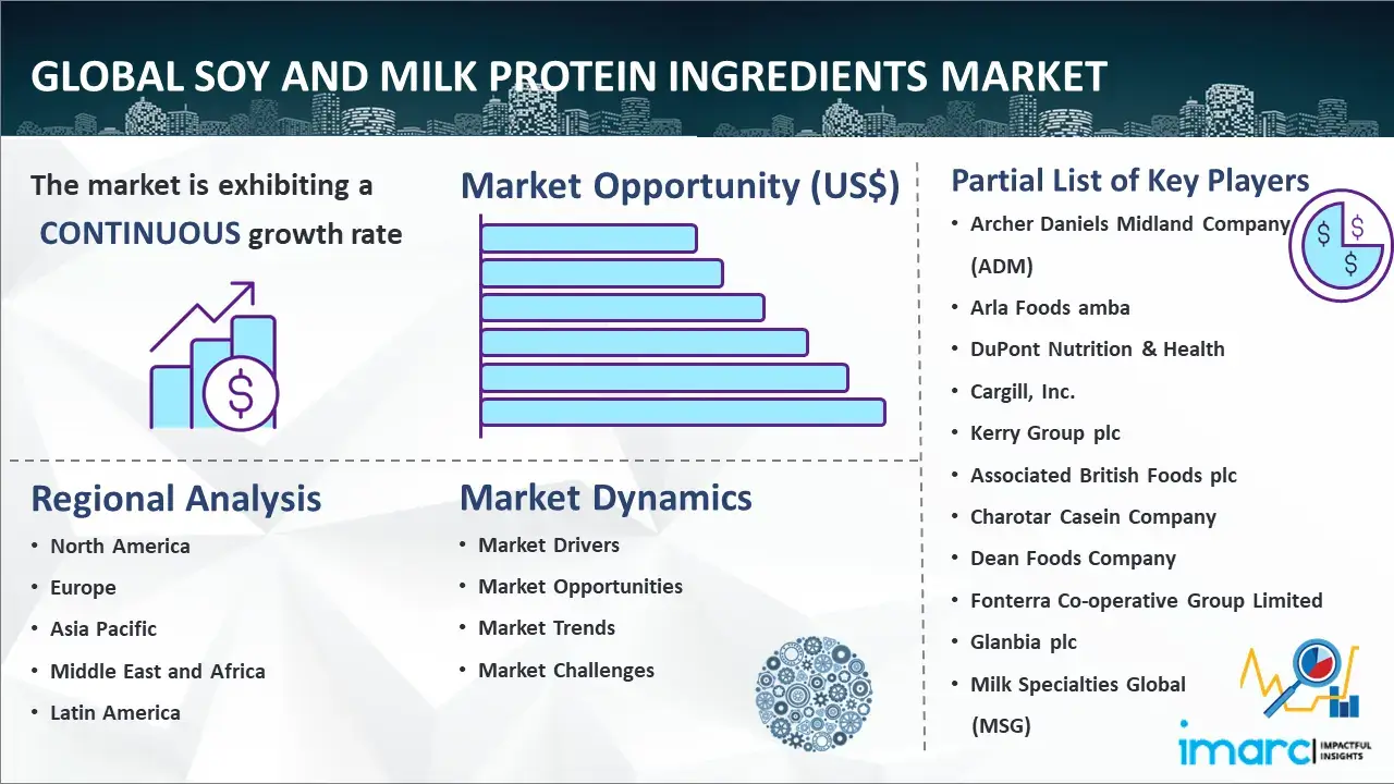 Global Soy and Milk Protein Ingredients Market