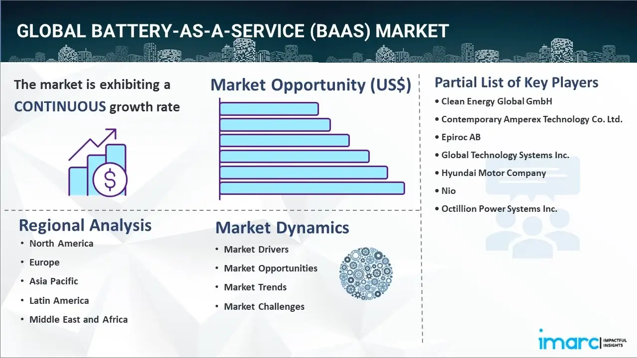 Battery-as-a-Service (BaaS) Market