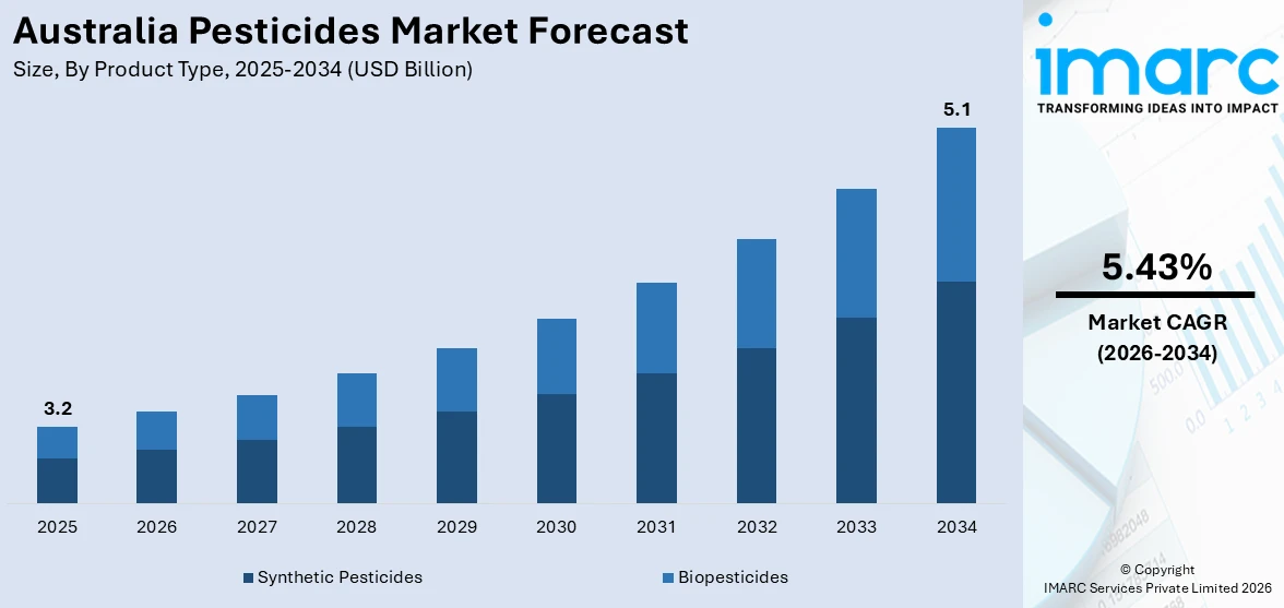 Australia Pesticides Market Size