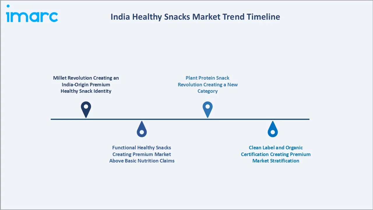 India Healthy Snacks Market Trend Timeline
