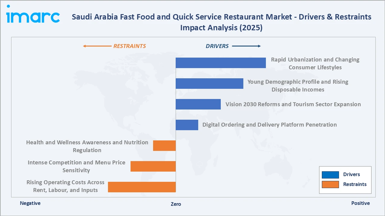 Saudi Arabia Fast Food and Quick Service Restaurant Market Drivers & Restraints