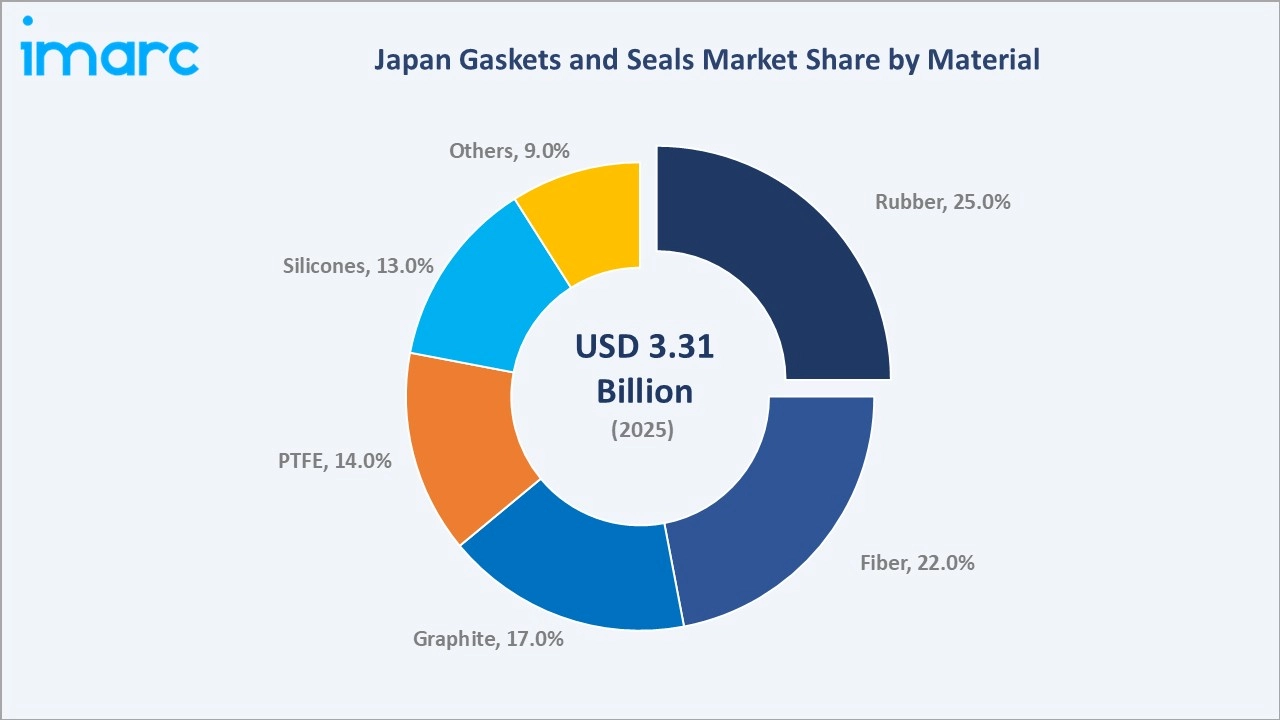 Japan Gaskets and Seals Market by Material
