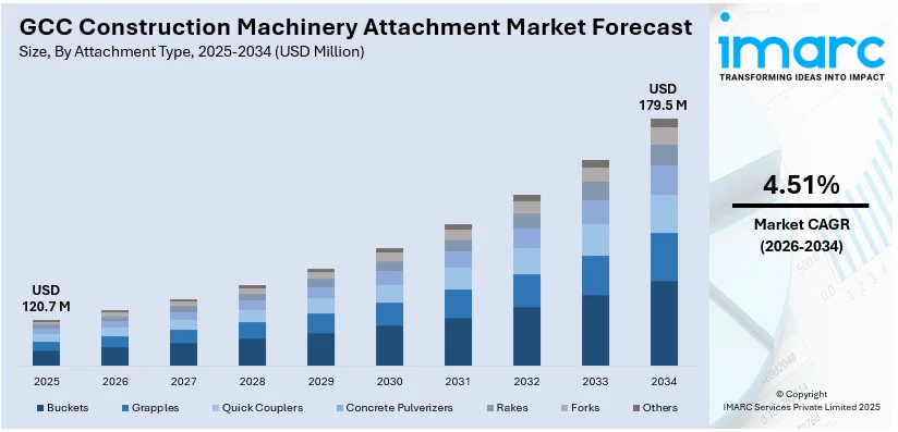 GCC Construction Machinery Attachment Market Size