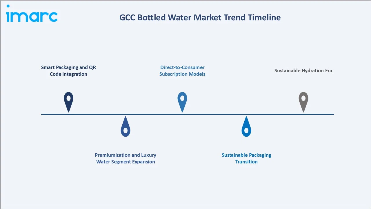 GCC Bottled Water Market Trends
