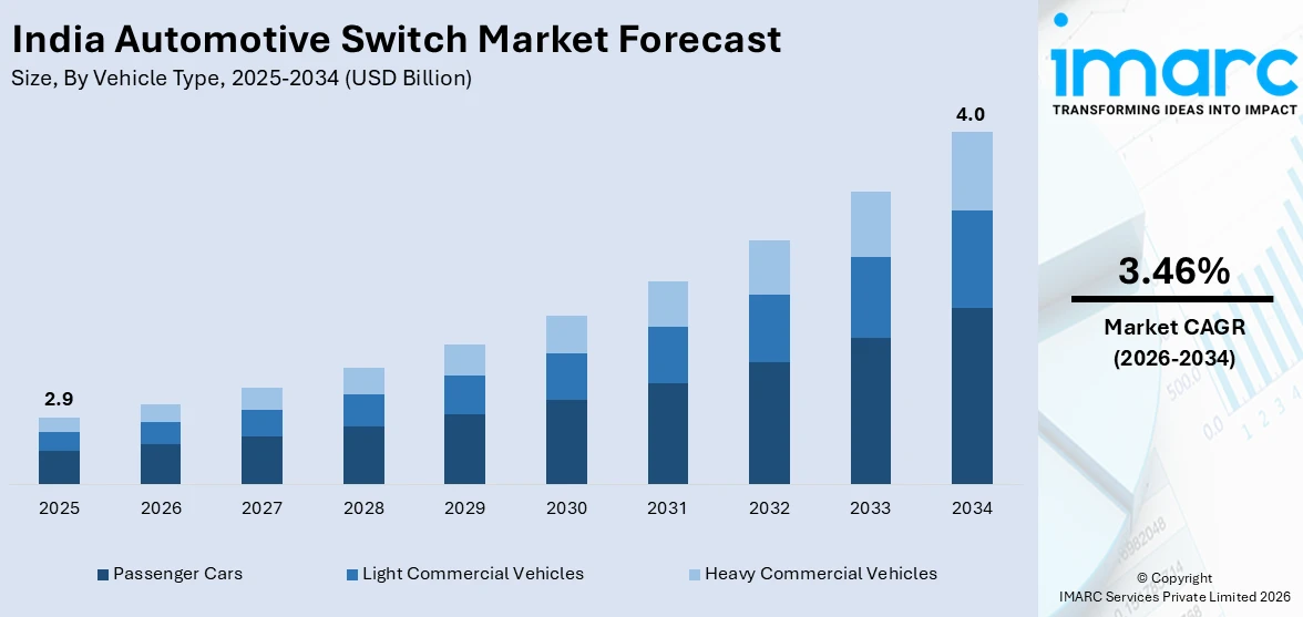  India Automotive Switch Market Size