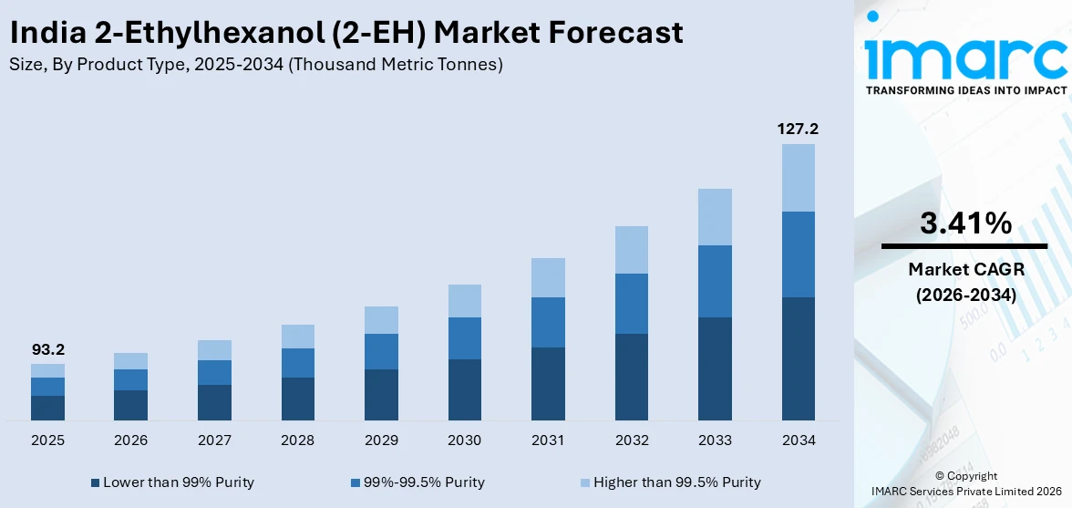 India 2-Ethylhexanol (2-EH) Market Size