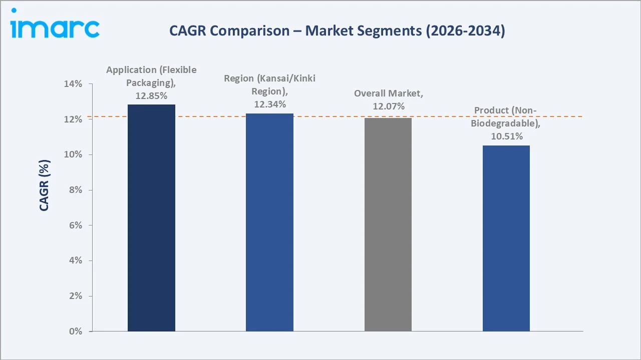 Japan Bioplastics Market CAGR Comparison