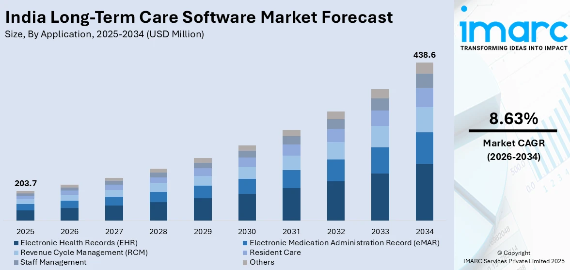 India Long-Term Care Software Market Size