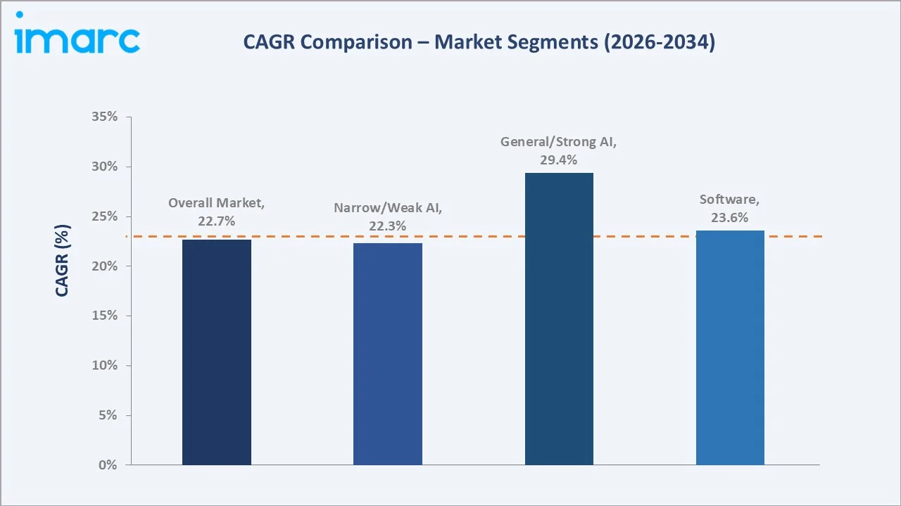 Artificial Intelligence Market CAGR Comparison