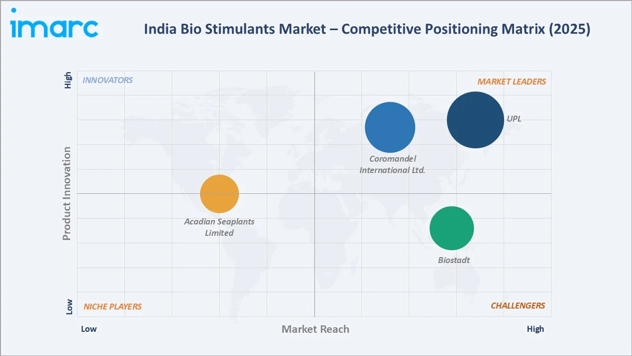 India Bio Stimulants Market by Competitive Landscape