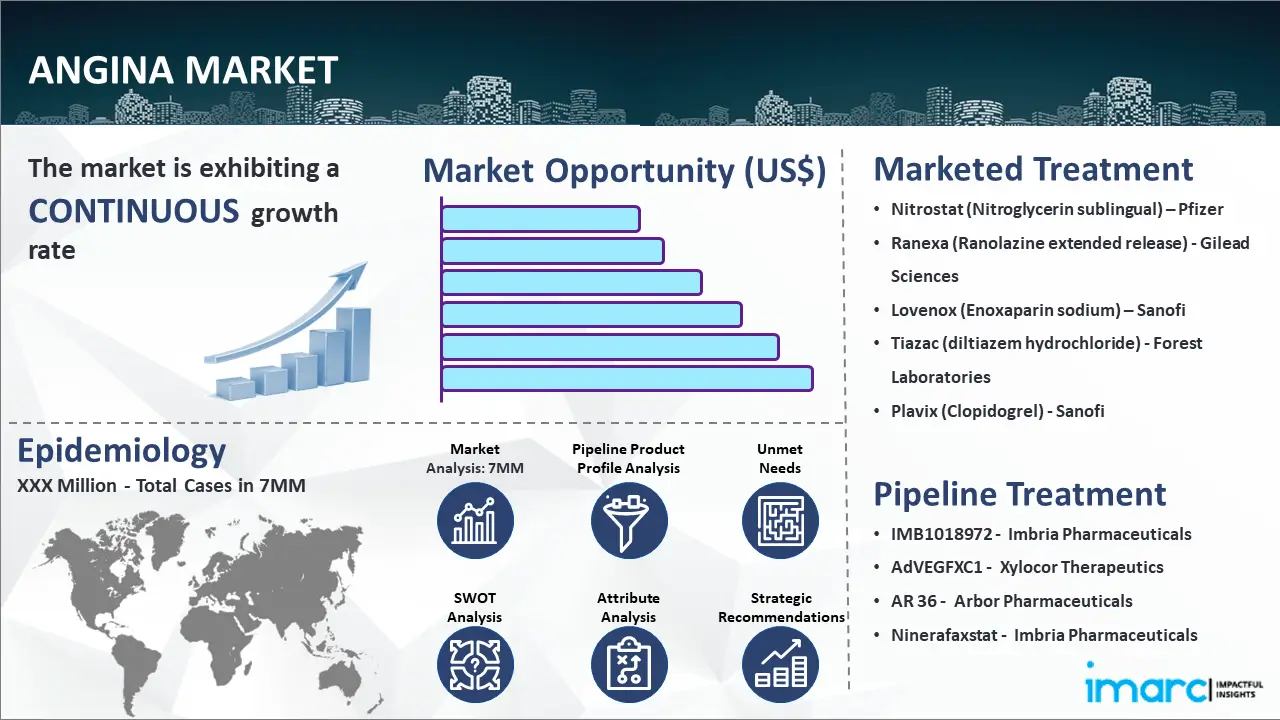 Angina Market