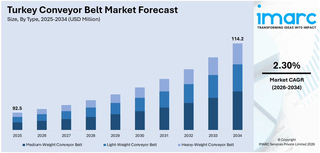 Turkey Conveyor Belt Market Size