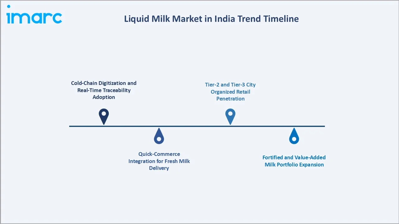 Liquid Milk Market in India Trend Timeline