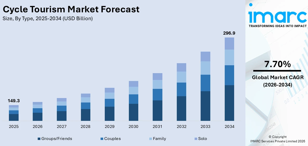 Cycle Tourism Market Size