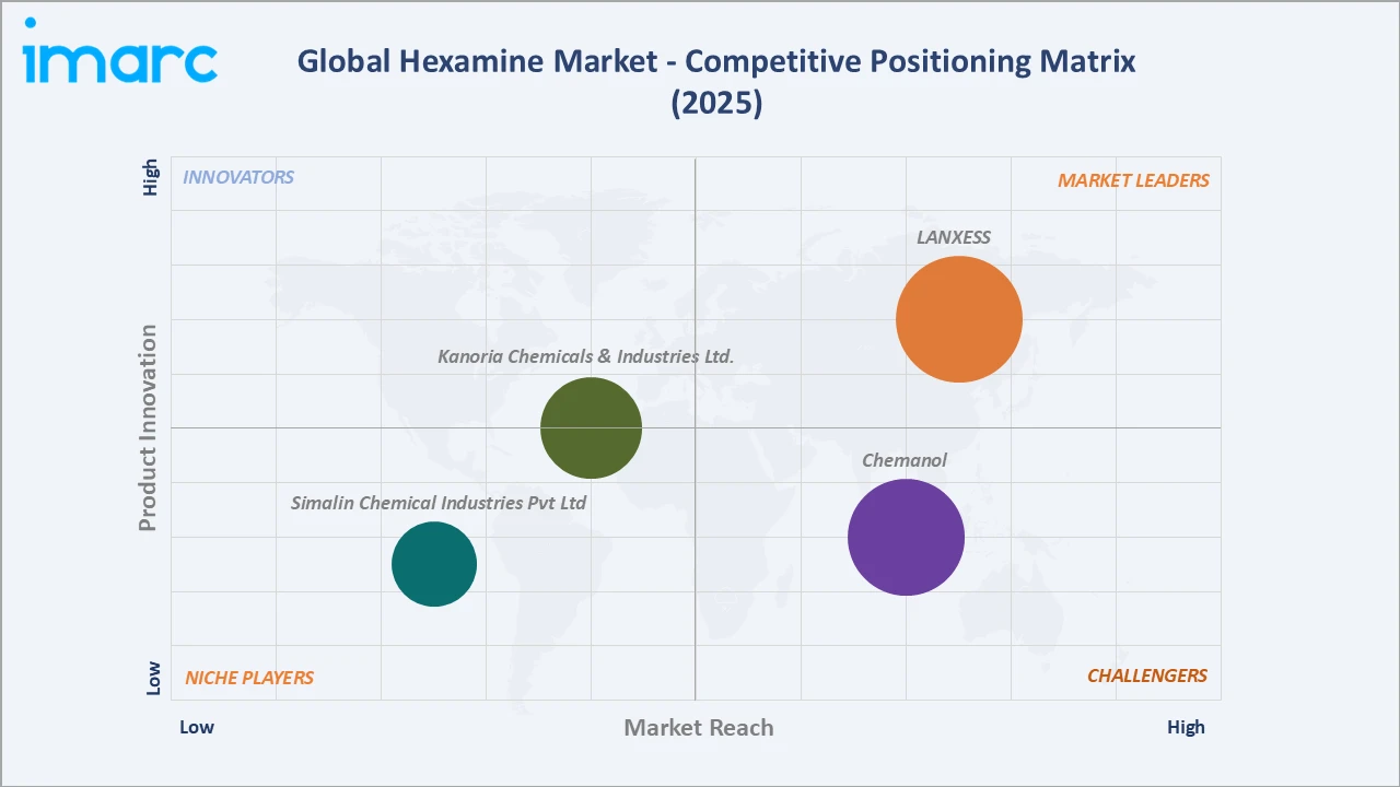 Hexamine Market Competitive Positioning Matrix