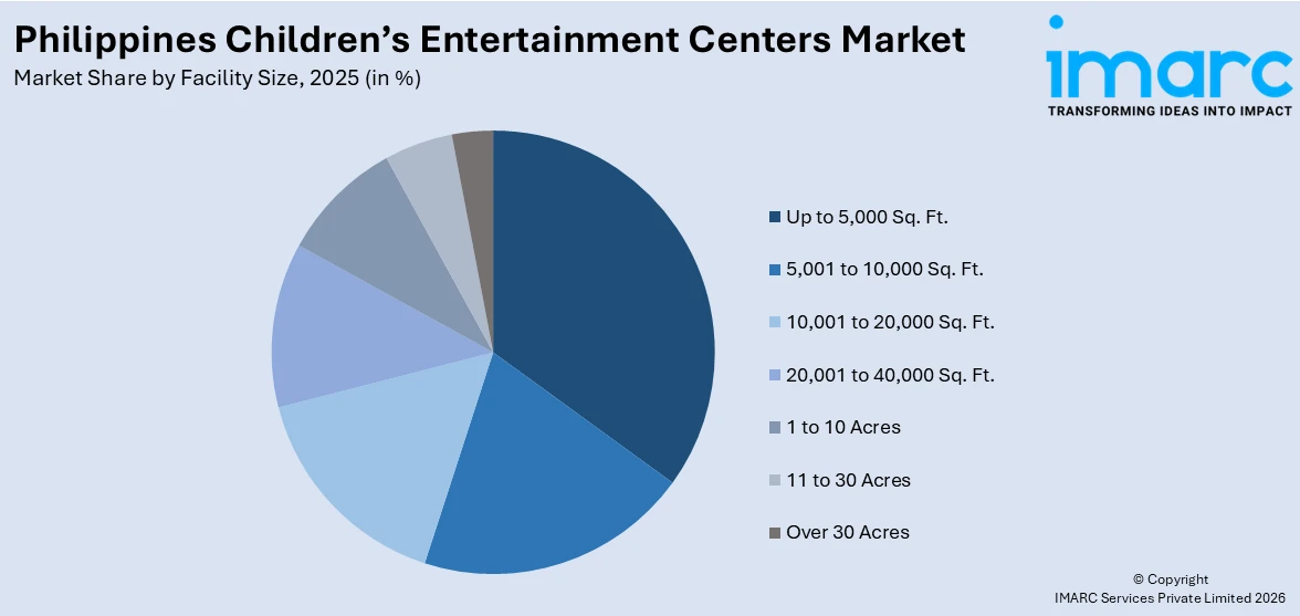 Philippines Children’s Entertainment Centers Market By Facility Size