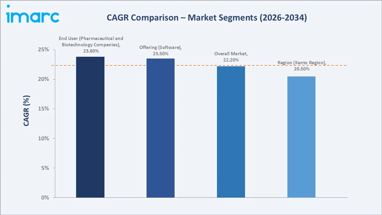 Japan AI in Drug Discovery Market CAGR Comparison