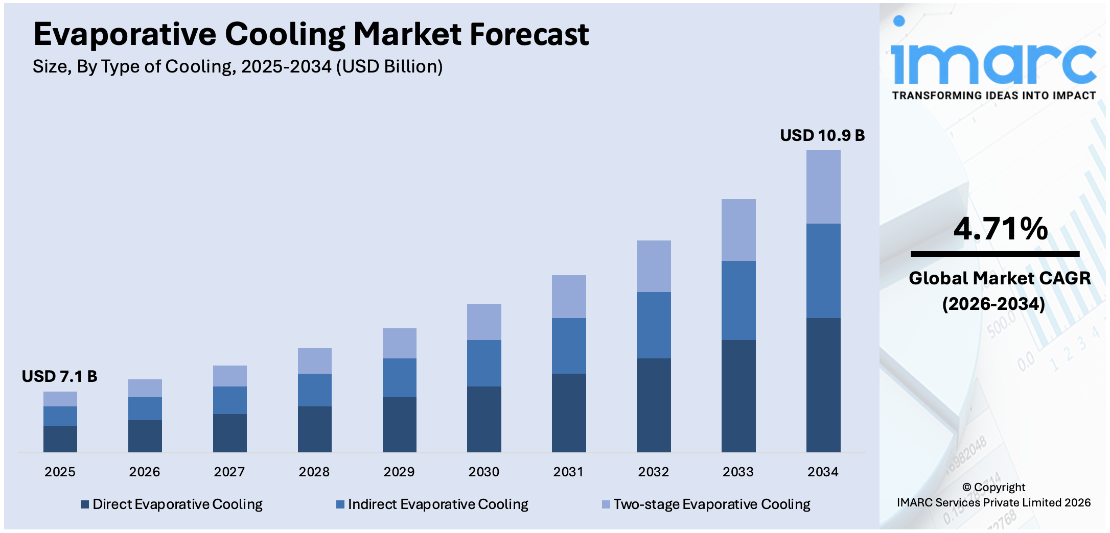 Evaporative Cooling Market Size