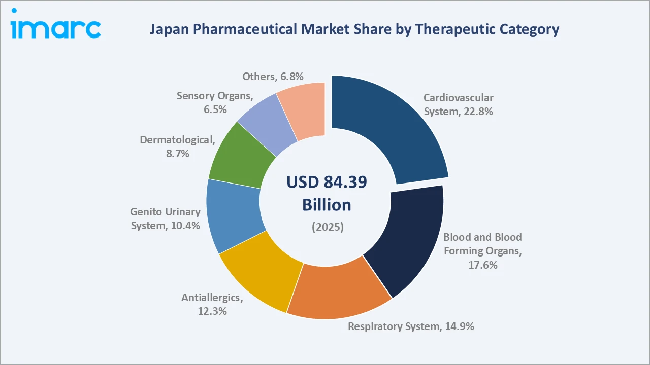 Japan Pharmaceutical Market By Therapeutic Category