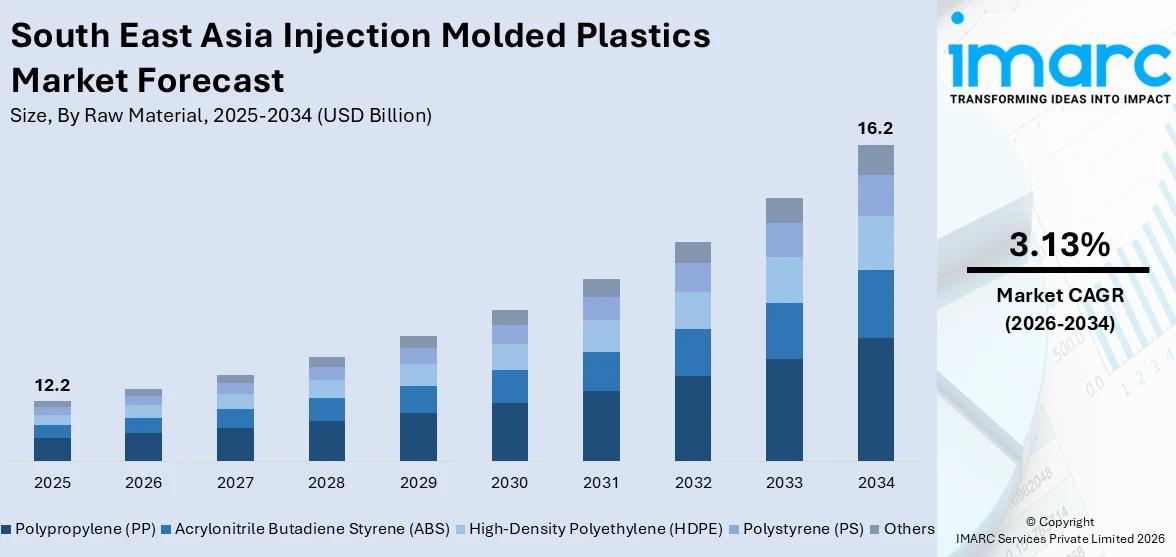 South East Asia Injection Molded Plastics Market Size