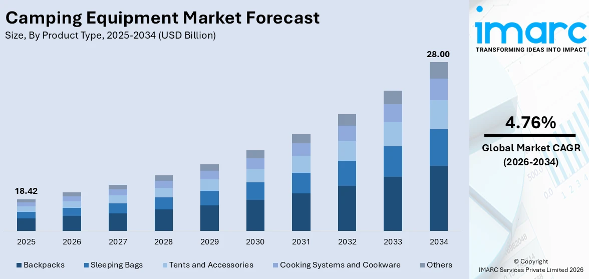 Camping Equipment Market Size