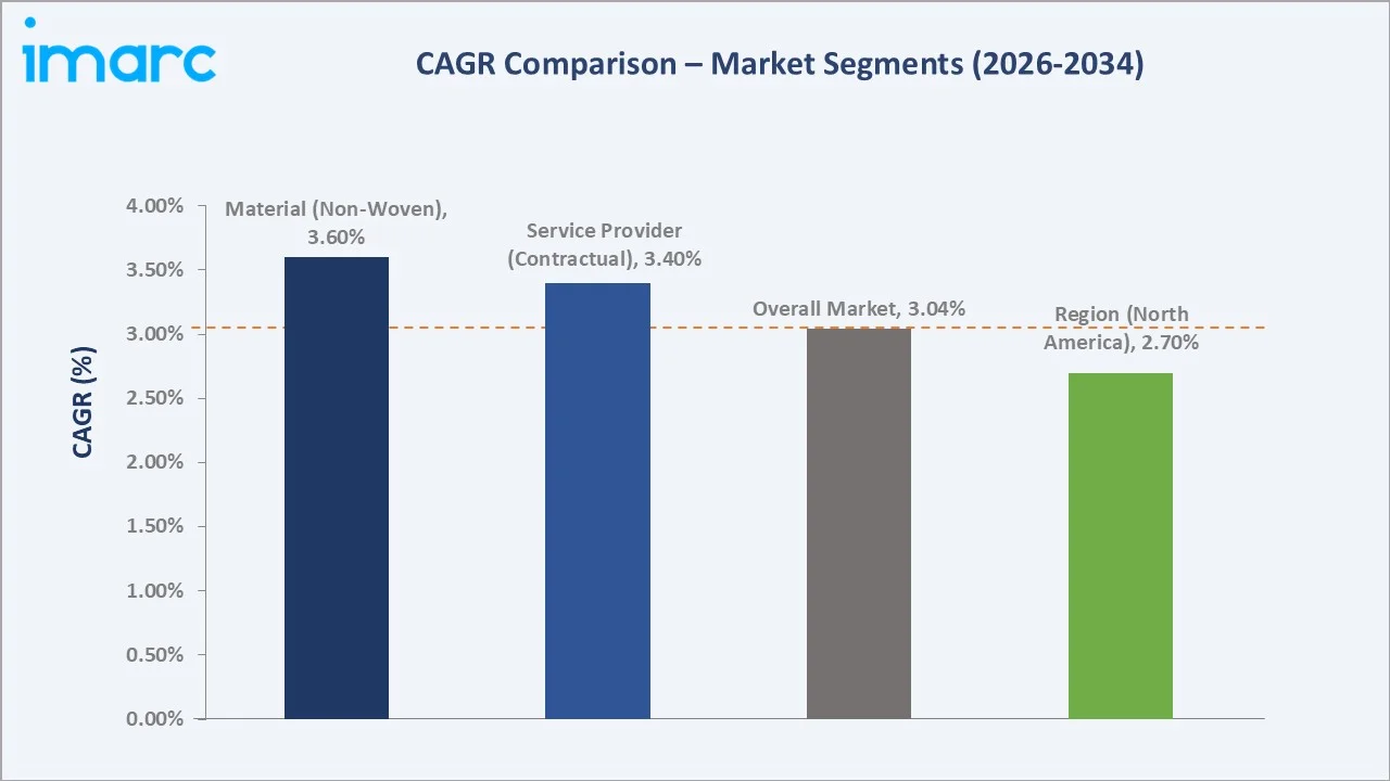 Hospital Linen Supply and Management Services Market CAGR Comparison