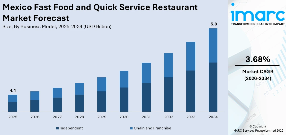 Mexico Fast Food and Quick Service Restaurant Market Size