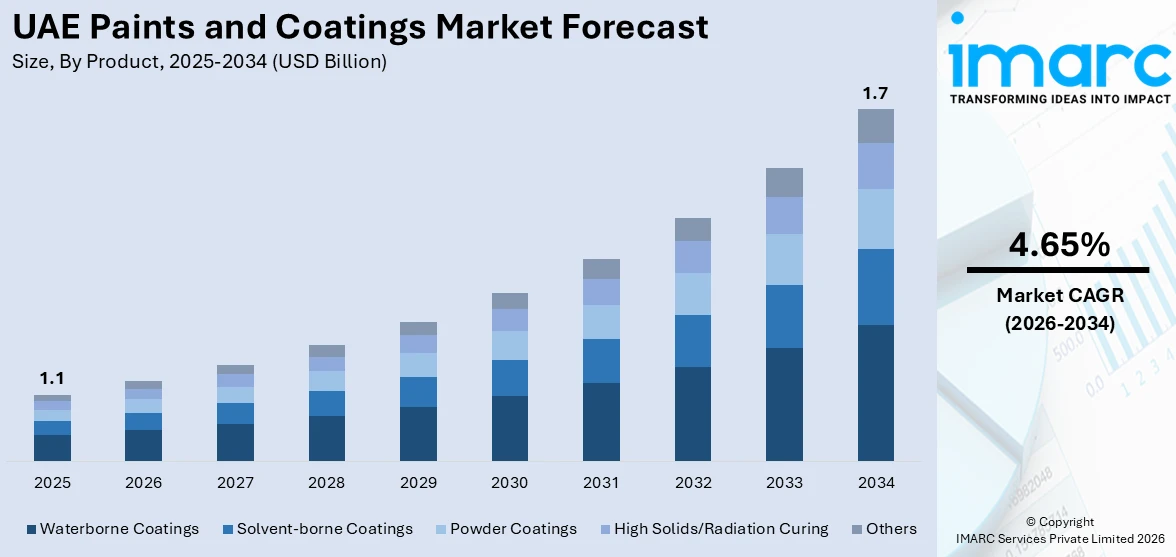 UAE Paints and Coatings Market Size