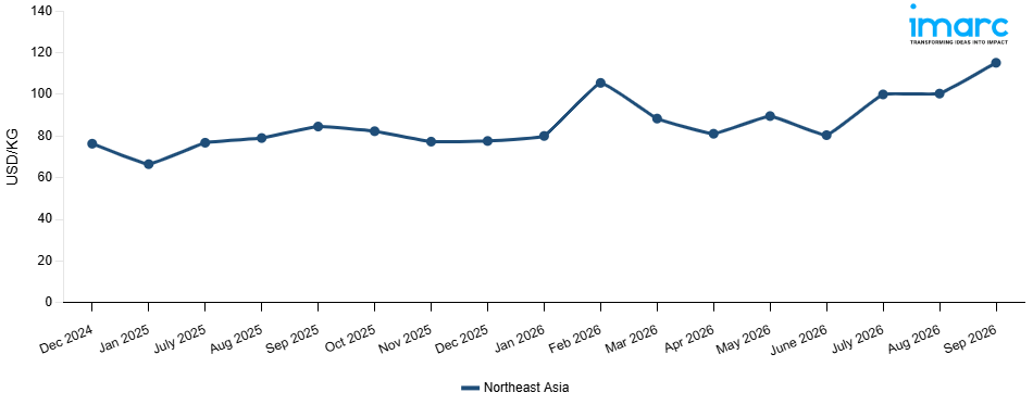 Line Chart