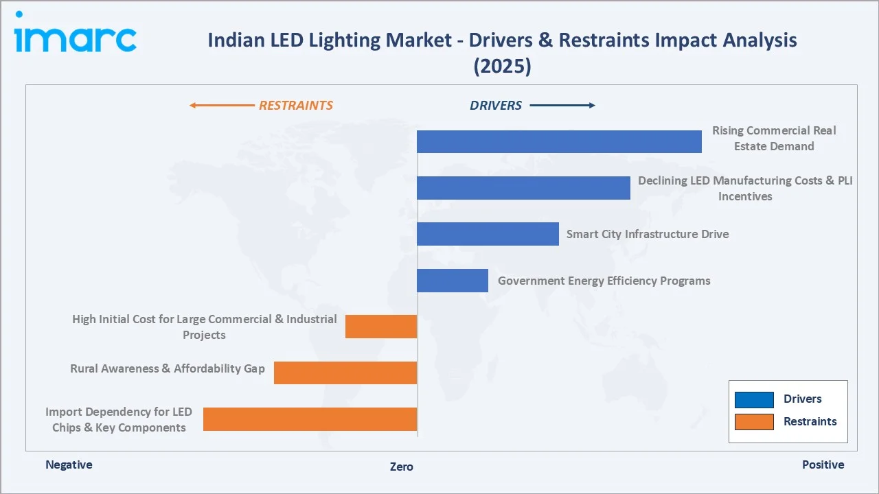 Indian LED Lighting Market Drivers & Restraints