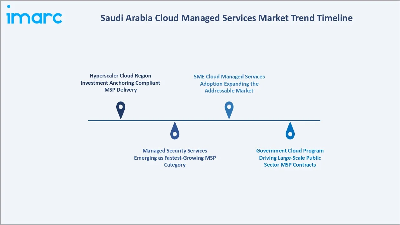 Saudi Arabia Cloud Managed Services Market Trend Timeline