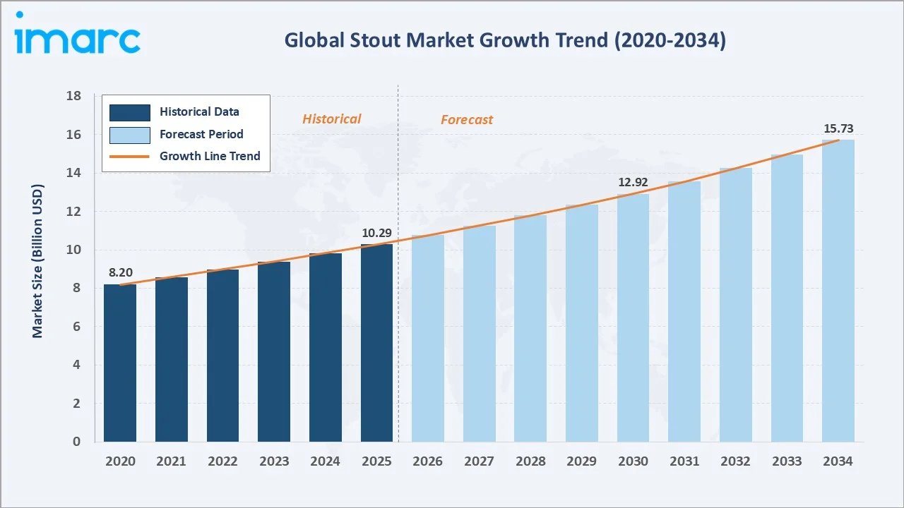 Stout Market Growth Trend