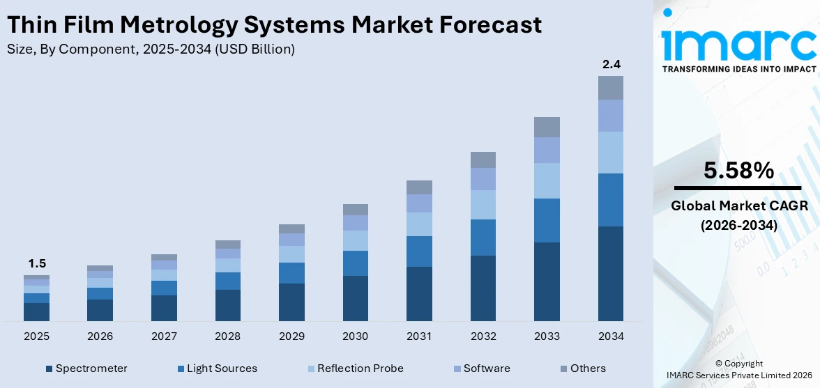 Thin Film Metrology Systems Market Size