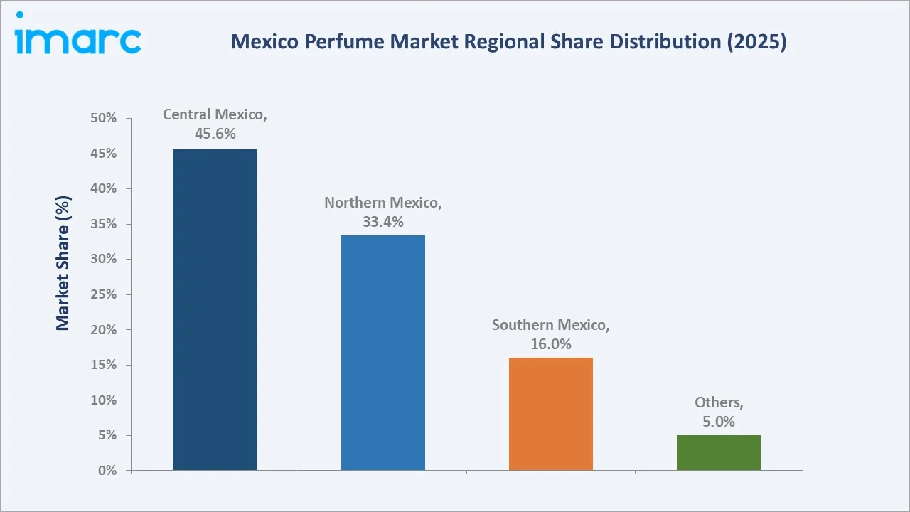Mexico Perfume Market By Region