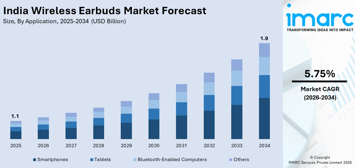 India Wireless Earbuds Market Size
