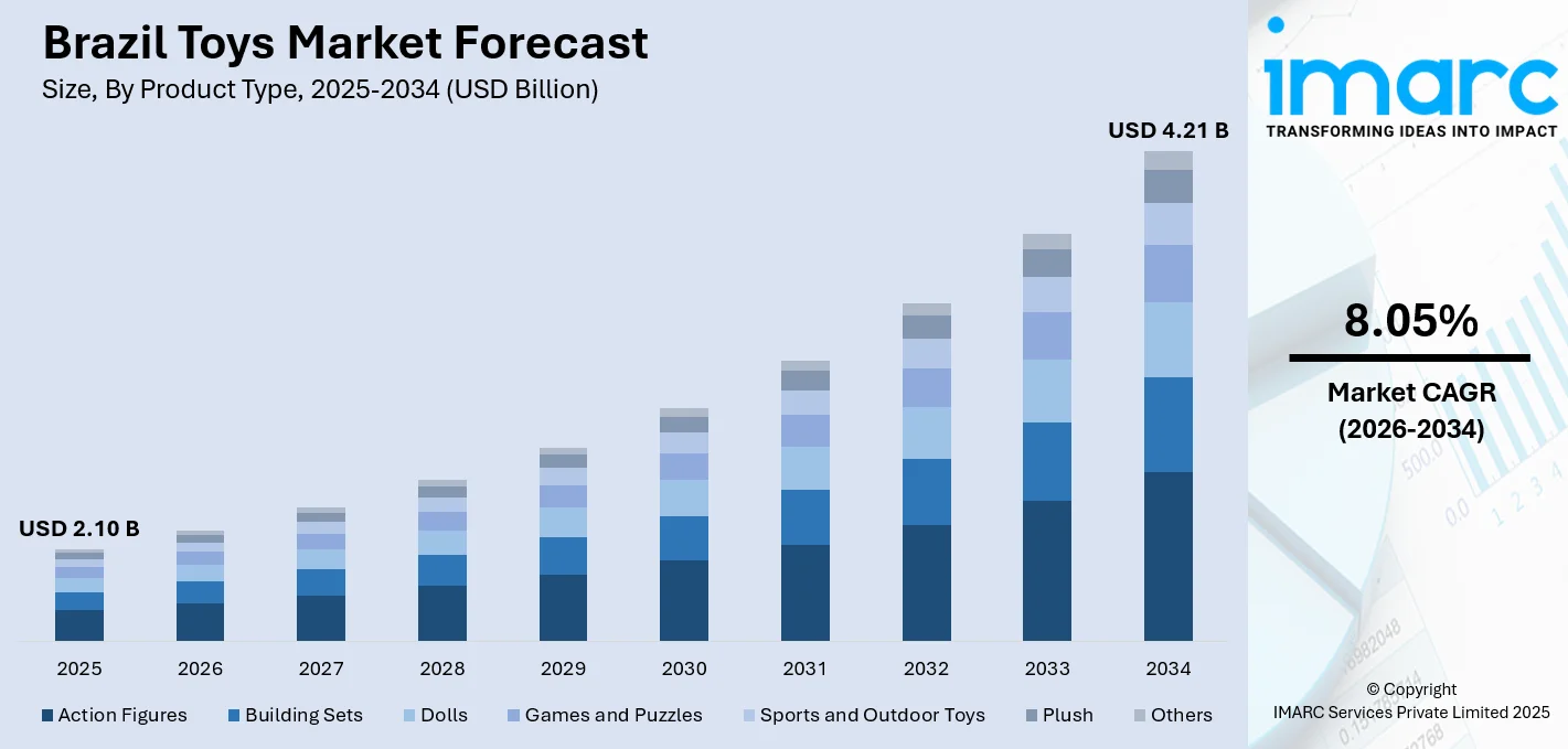 Brazil Toys Market Size